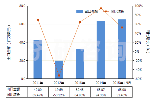 2011-2015年9月中國含有石油的潤滑油添加劑(包括含有從瀝青礦物提取的油類的潤滑油添加劑)(HS38112100)出口總額及增速統(tǒng)計